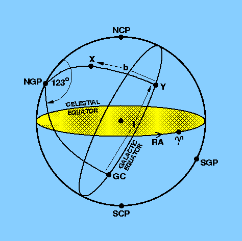 figure 19: The galactic coordinate system.