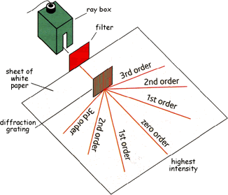 grating light diffraction monochromatic gratings beam slide waves parallel equation angle incident cyberphysics transmitted
