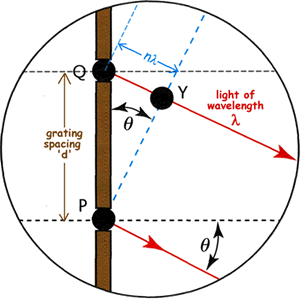 wavelength from grating and diffraction angle formula wavelength from grating and diffraction angle formula