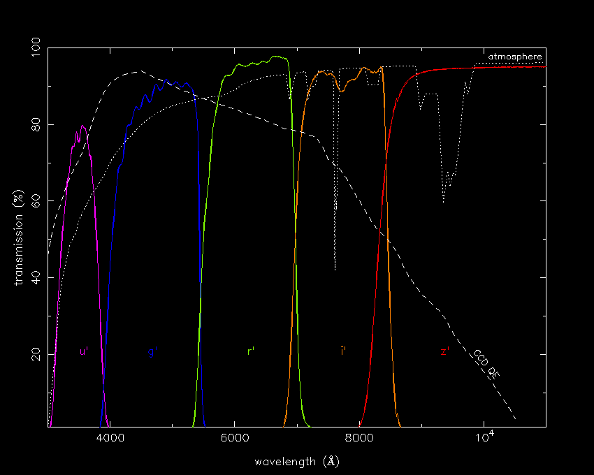 Vik Dhillon Phy217 Instruments Photometers Photometric Systems